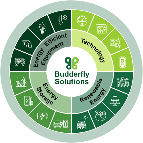 BudderflyLP_NearZero-SolutionWheel-800x800 BudderflyLP_NearZero-SolutionWheel-800x800